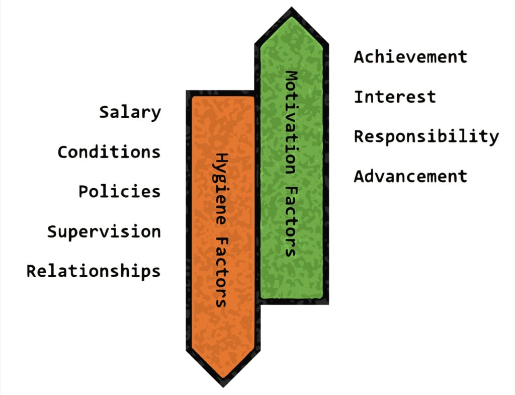 Herzberg’s Two-Factor Theory Of Motivation-Hygiene 3 herzberg two factor theory. 1 arrow pointing upwards labelled 'motivation factors' with words outside of it: achievement, interest, responsibility, advancement. Another arrow pointing downwards labelled 'hygiene factors' with words outside of it: salary, conditions, policies, supervision, relationships.