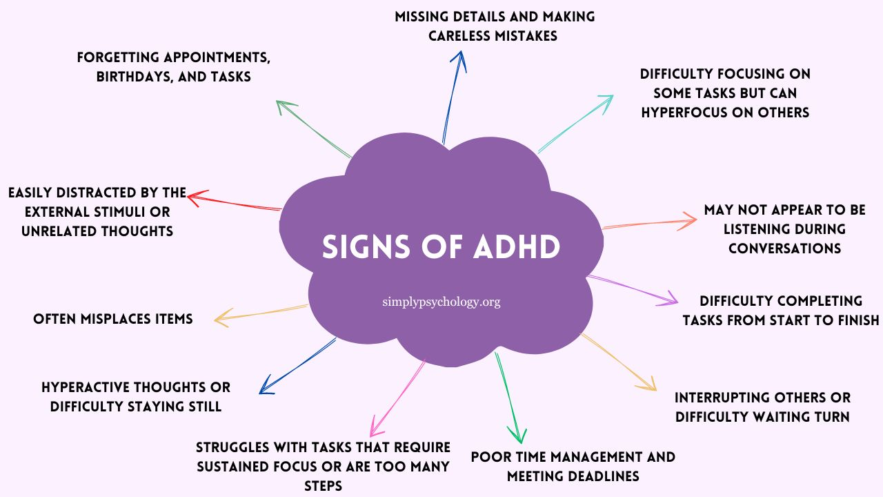 Signs Of ADHD A mindmap of the different signs of ADHD including difficulty focusing on tasks, interrupting others, and poor time management.